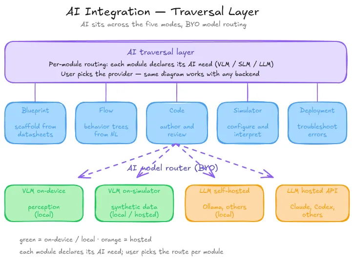 AI integration as a traversal layer across Shinro Studio's five modes, with bring-your-own-model routing per module.