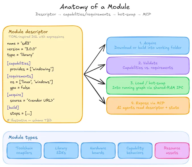 Anatomy of a Shinro module: descriptor, acquisition path, capabilities and requirements interface, MCP exposure, hot-swap mechanism, and shared-RAM IPC with neighbor modules.