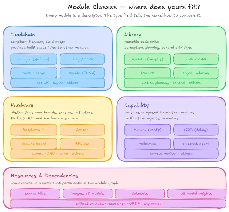 The five module classes — toolchain, library, hardware, resource, capability — with example modules in each