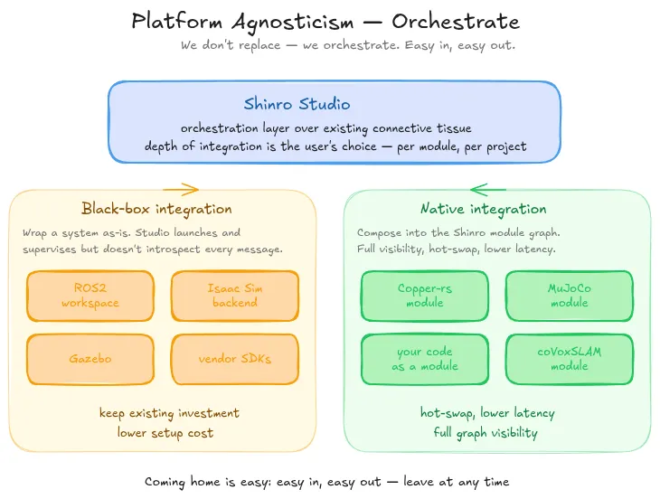 Shinro Studio as an orchestration layer over ROS2, MuJoCo, Isaac Sim, Gazebo, and other connective tissue, showing both black-box and native integration patterns.